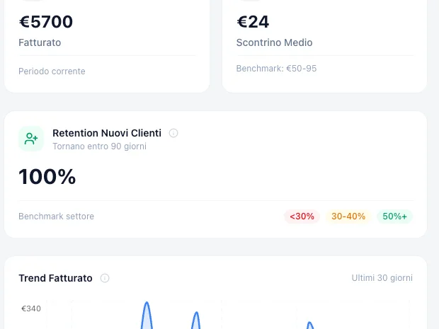 Riquadri di riepilogo delle statistiche: l’incasso del periodo corrente accanto allo scontrino medio, con il valore di riferimento del settore