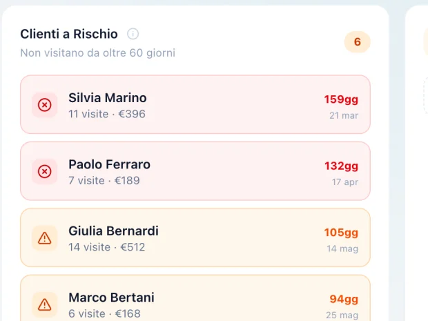 Elenco dei clienti a rischio nelle statistiche: ogni riga con visite, spesa e giorni dall’ultimo passaggio, divisa in tre livelli dal segnale debole al cliente ormai perso