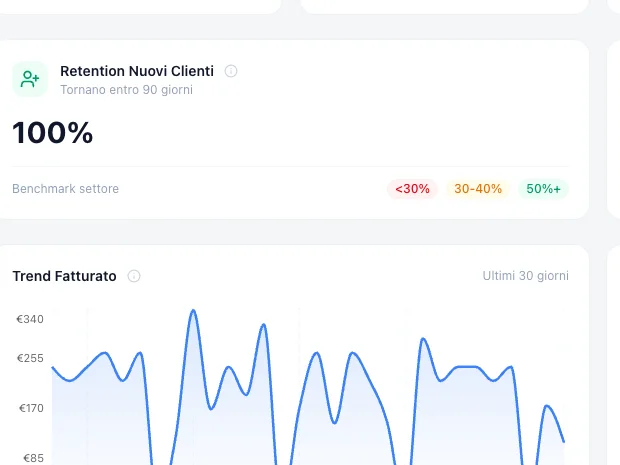 Riquadro «Retention Nuovi Clienti» delle statistiche: la quota di clienti nuovi tornati entro novanta giorni, confrontata con le fasce di riferimento del settore