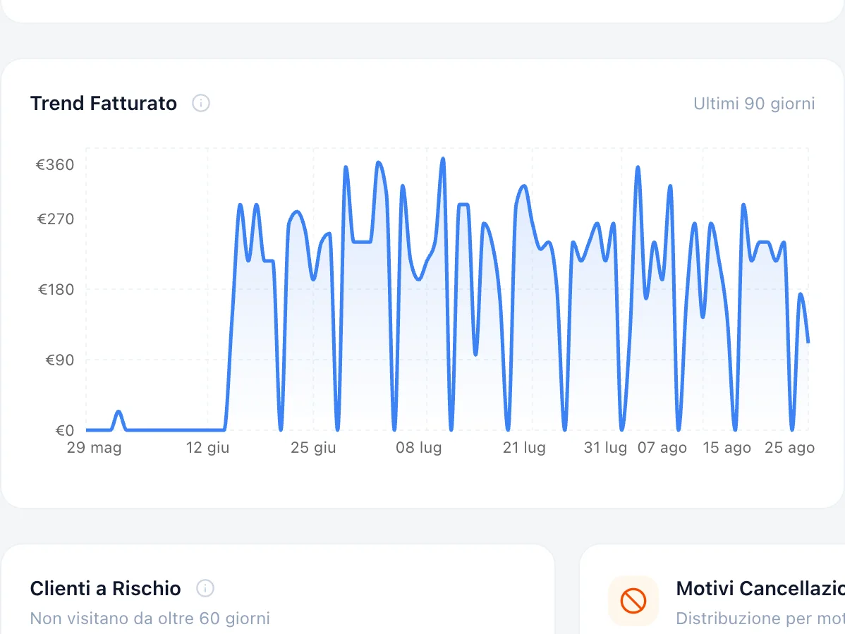 Grafico del trend fatturato in Velarys sugli ultimi novanta giorni: l'incasso giorno per giorno da fine maggio a fine agosto, con la scala in euro sull'asse verticale